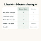 Comparatif biberon Liberté et biberon classique
