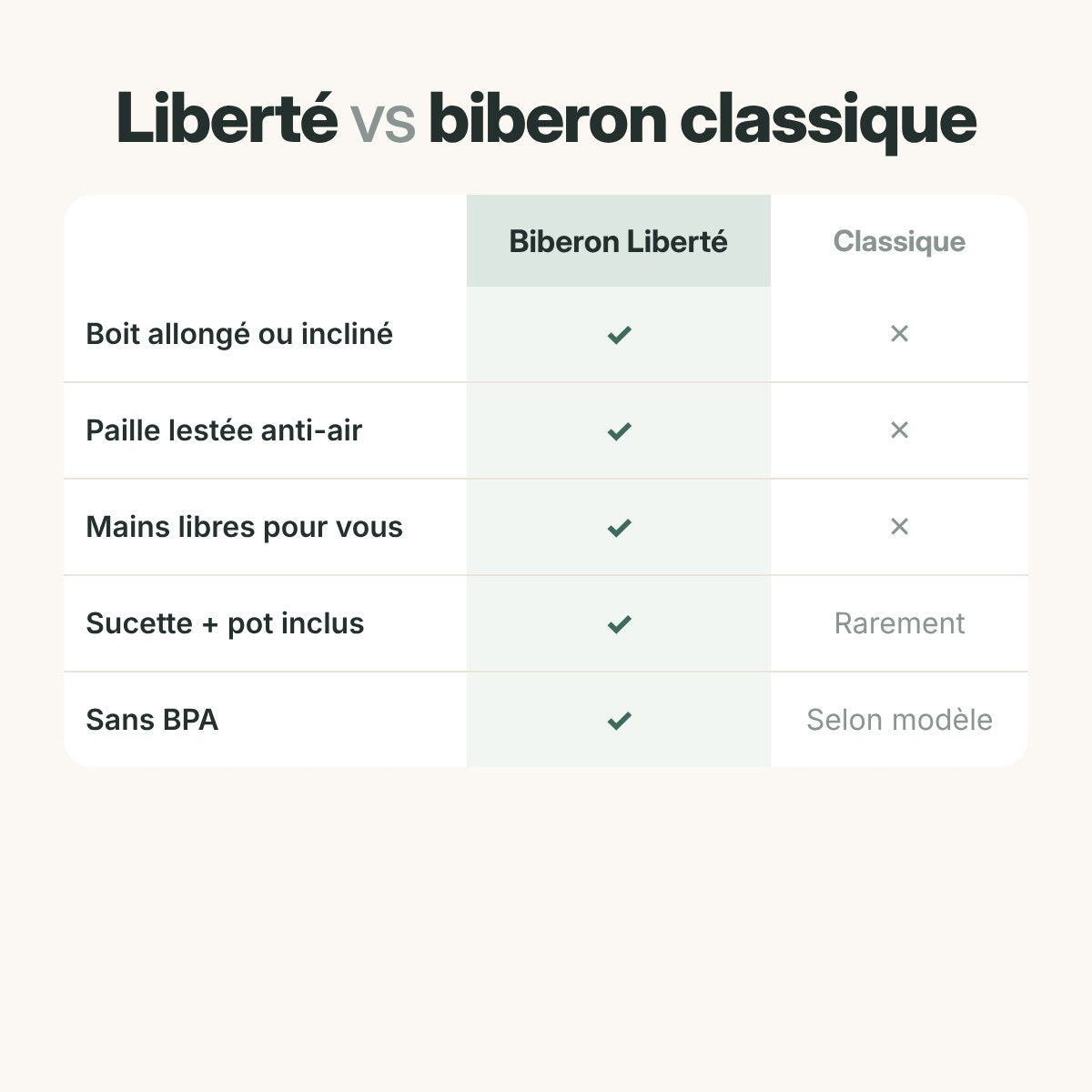 Comparatif biberon Liberté et biberon classique